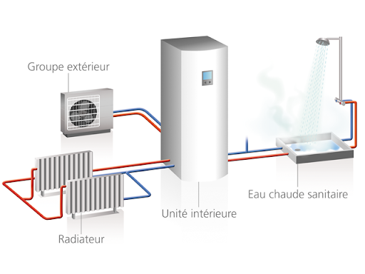 Radiateurs Connectés